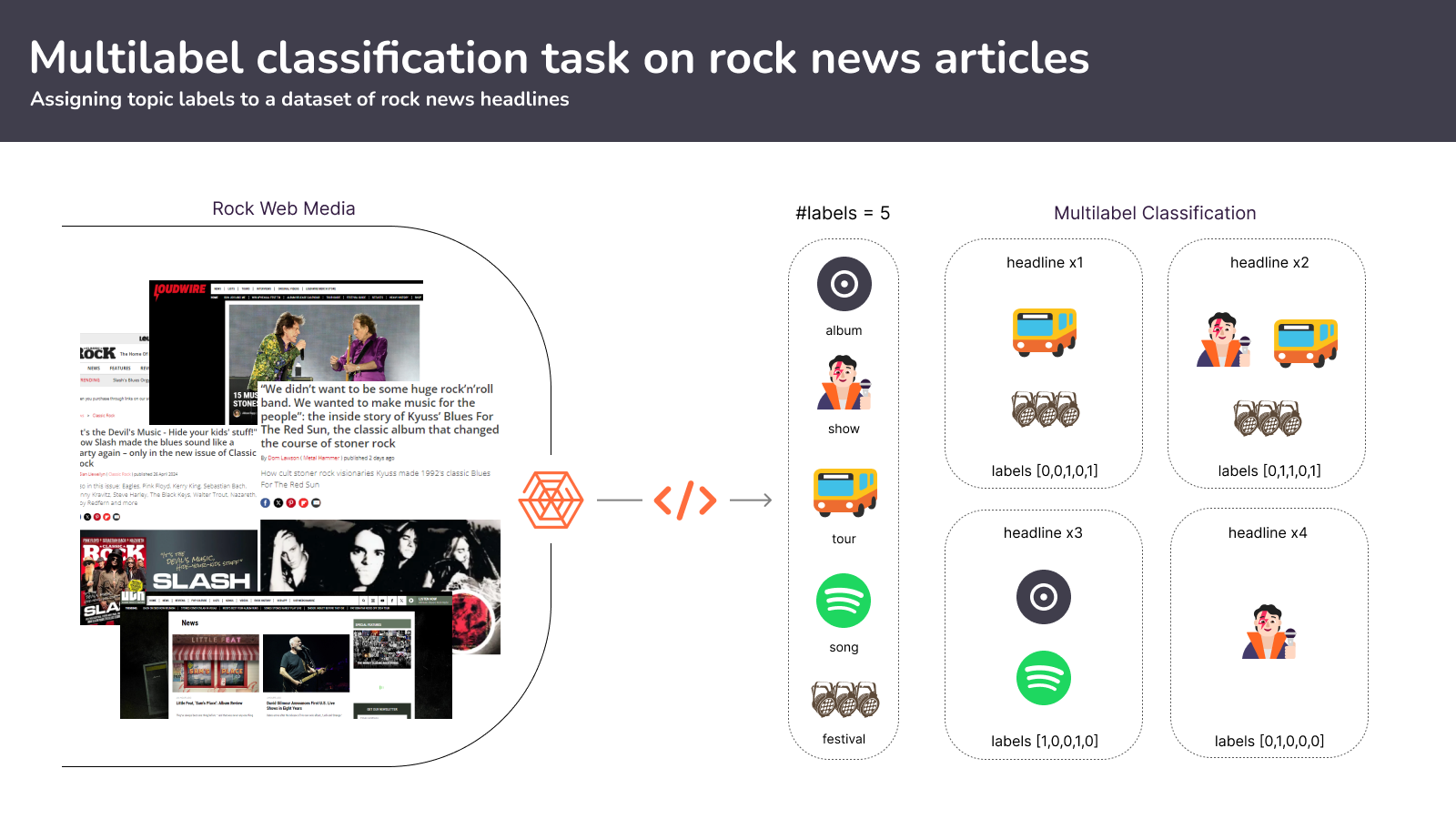 Multilabel classification task on rock news