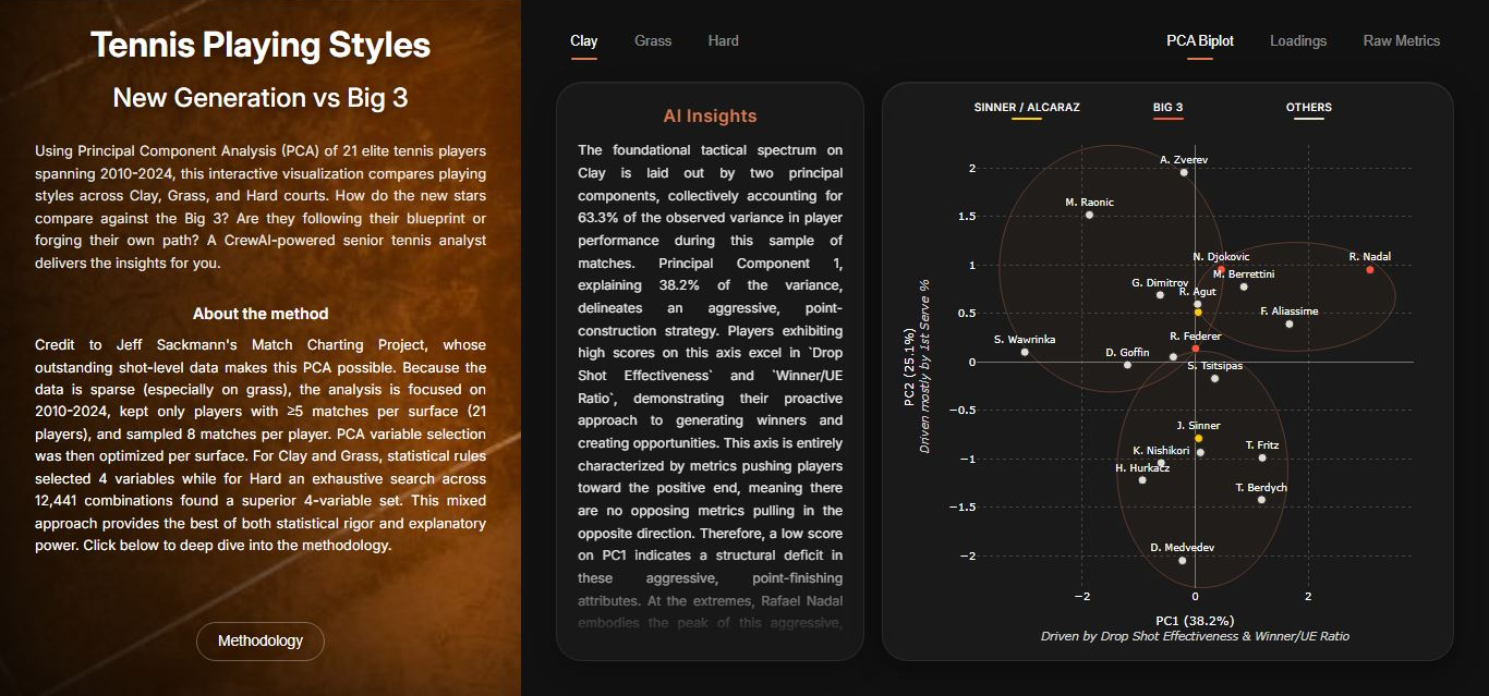 Tennis Style Analytics